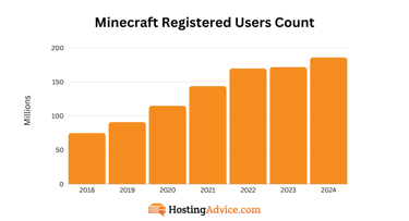 graph on minecraft registered users