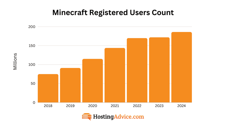 graph on minecraft registered users graph on minecraft registered users