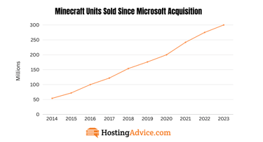 line graph for amount of minecraft units sold