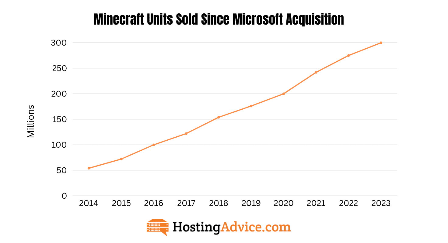 36 Mind-Blowing Minecraft Statistics (2025)