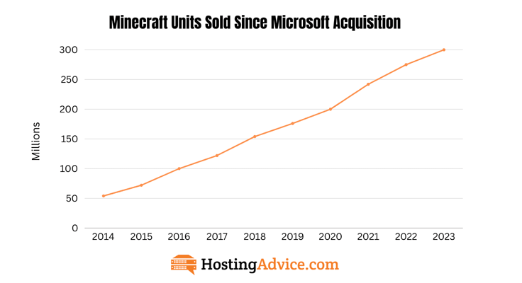 line graph for amount of minecraft units sold line graph for amount of minecraft units sold