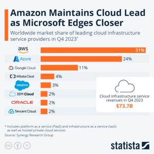 Bar graph displaying leading cloud market share holders