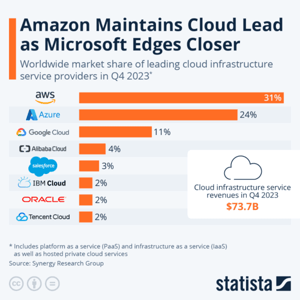 Bar graph displaying leading cloud market share holders Bar graph displaying leading cloud market share holders