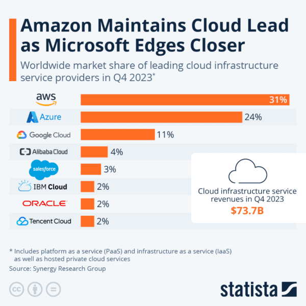 Bar graph displaying leading cloud market share holders Bar graph displaying leading cloud market share holders
