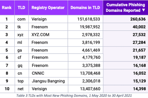 Table displaying number of phishing domains reported Table displaying number of phishing domains reported