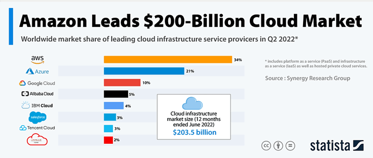 Bar graph of worldwide market share of leading cloud infrastructure service providers in Q2 2022 Bar graph of worldwide market share of leading cloud infrastructure service providers in Q2 2022