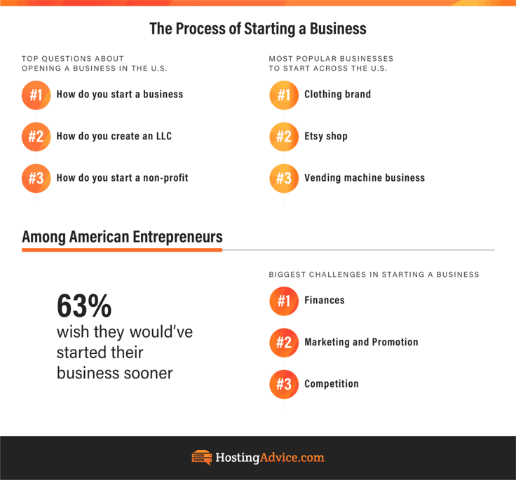 American entrepreneur experiences infographic from HostingAdvice.com American entrepreneur experiences infographic from HostingAdvice.com