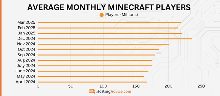 Average Monthly Minecraft Players