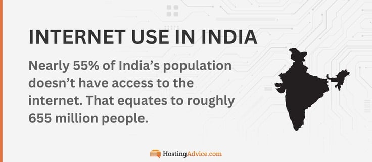 Nearly 55% of Indiaâs population doesnât have access to the internet. That equates to roughly 655 million people.
