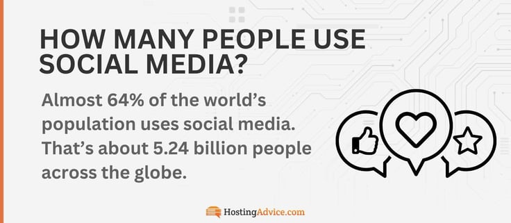 Almost 64% of the worldâs population uses social media. Thatâs about 5.24 billion people across the globe.
