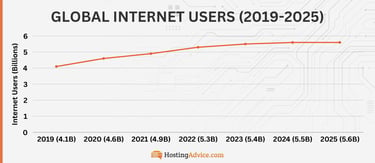 Global internet users by year: 2019 (4.1B) 2020 (4.6B) 2021 (4.9B) 2022 (5.3B) 2023 (5.4B) 2024 (5.5B) 2025 (5.6B) Global internet users by year: 2019 (4.1B) 2020 (4.6B) 2021 (4.9B) 2022 (5.3B) 2023 (5.4B) 2024 (5.5B) 2025 (5.6B)
