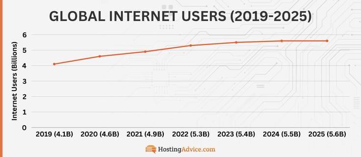 Global internet users by year: 
2019 (4.1B)
2020 (4.6B)
2021 (4.9B)
2022 (5.3B)
2023 (5.4B)
2024 (5.5B)
2025 (5.6B)