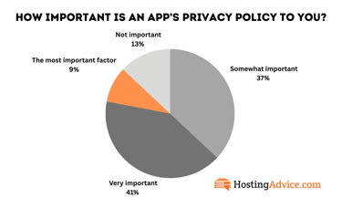 Pie chart of the importance of an app's privacy policy