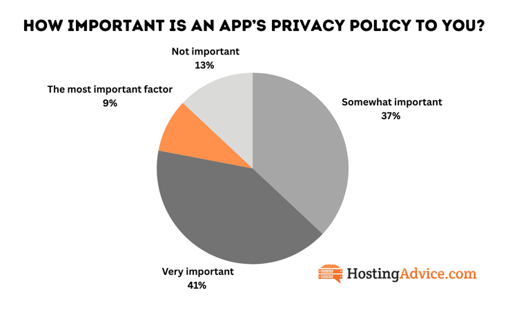 Pie chart of the importance of an app's privacy policy