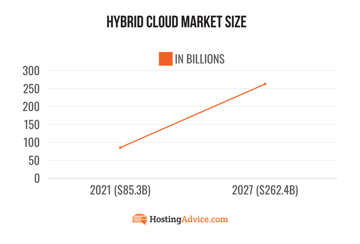 Line graph displaying hybrid cloud market size CAGR Line graph displaying hybrid cloud market size CAGR