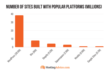 Bar chart of popular website builders