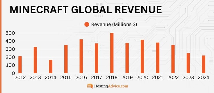 Minecraft Global Revenue