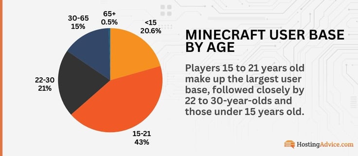 Players 15 to 21 years old make up the largest user base, followed closely by 22 to 30-year-olds and those under 15 years old.