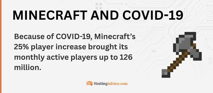 Because of COVID-19, Minecraftâs 25% player increase brought its monthly active players up to 126 million.