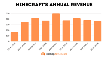 Bar chart of Minecraft's annual revenue