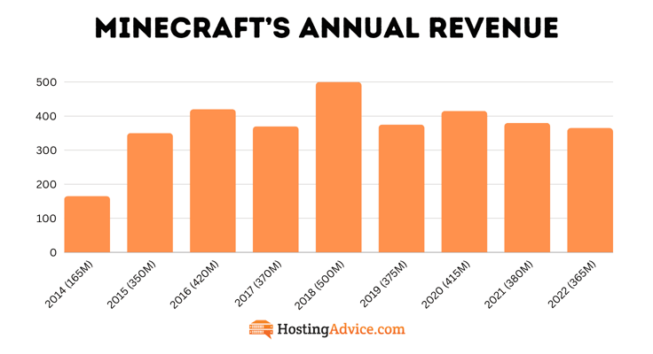 Bar chart of Minecraft's annual revenue Bar chart of Minecraft's annual revenue