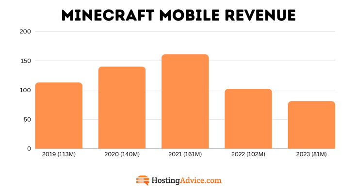 Bar chart of Minecraft's mobile revenue Bar chart of Minecraft's mobile revenue