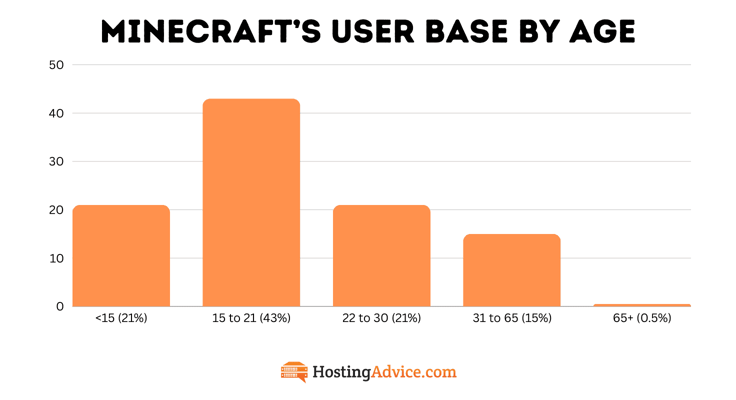 Bar chart of minecraft's user base by age Bar chart of minecraft's user base by age