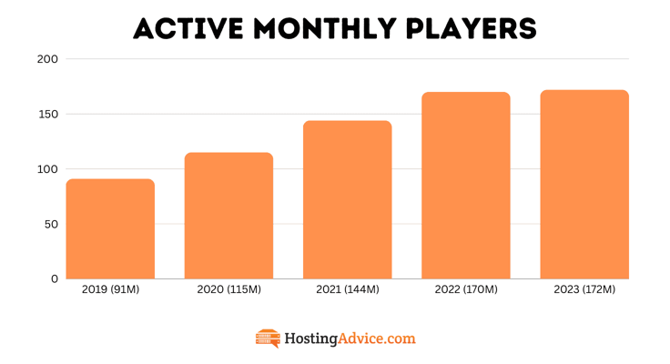 Bar chart of Minecraft's active monthly players. Bar chart of Minecraft's active monthly players.