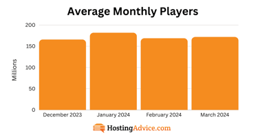chart for average monthly players for minecraft