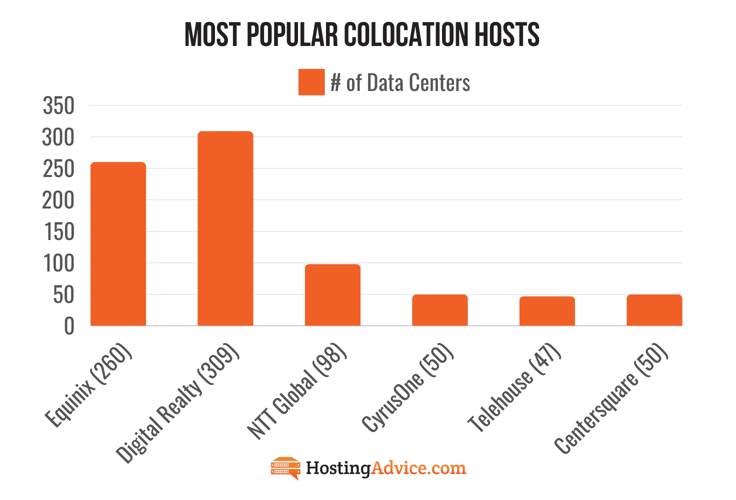 Bar graph displaying most popular colocation hosts Bar graph displaying most popular colocation hosts