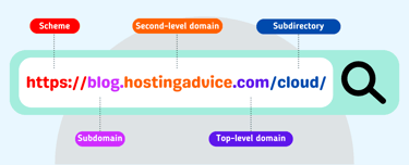 Domain name breakdown diagram Domain name breakdown diagram
