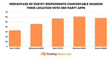 Bar chart of survey respondents who are comfortable sharing location with third-party apps.