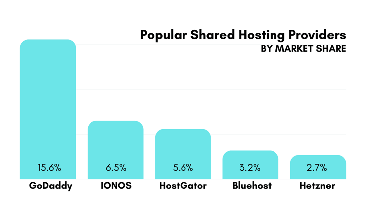 Popular Shared Hosting Providers by Market Share bar graph Popular Shared Hosting Providers by Market Share bar graph