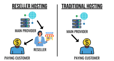 Infographic displaying reseller vs traditional hosting