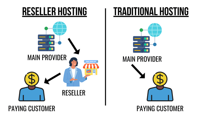 Infographic displaying reseller vs traditional hosting Infographic displaying reseller vs traditional hosting