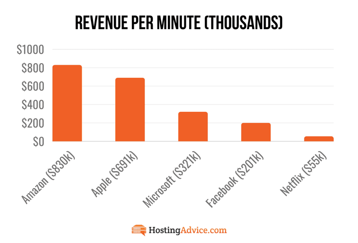 Bar graph displaying revenue per minute for Amazon, Apple, Microsoft, Facebook, & Netflix Bar graph displaying revenue per minute for Amazon, Apple, Microsoft, Facebook, & Netflix