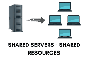 Shared server diagram Shared server diagram