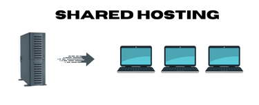 Shared hosting diagram