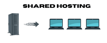 Shared hosting diagram Shared hosting diagram