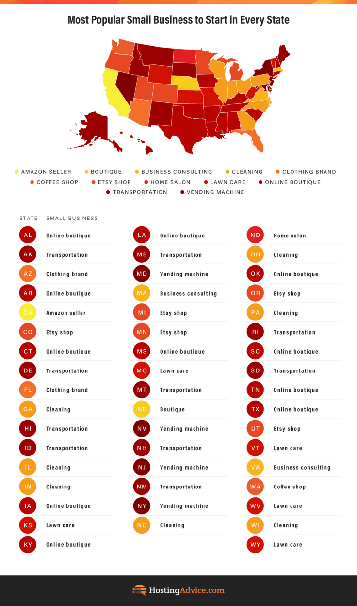 The most popular small businesses to start in every U.S. state infographic from HostingAdvice.com The most popular small businesses to start in every U.S. state infographic from HostingAdvice.com