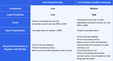 LLC vs Sole Proprietorship Table