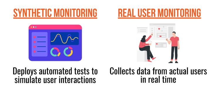Graphic displaying difference between synthetic and real user monitoring Graphic displaying difference between synthetic and real user monitoring