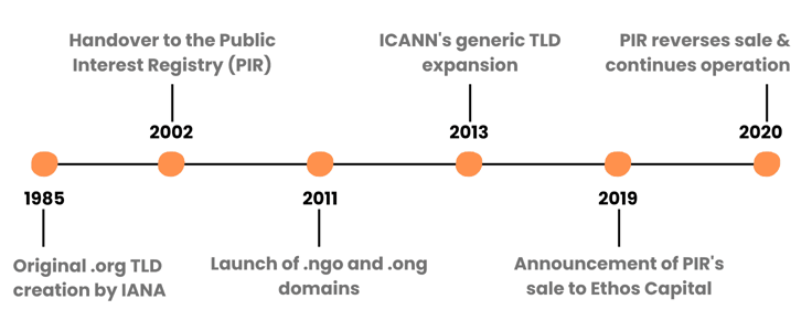 Timeline of .org from 1985 to 2020