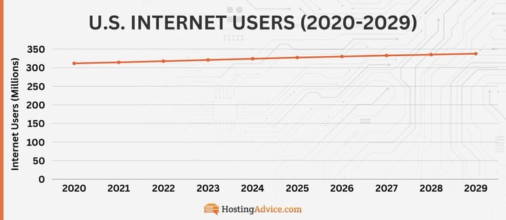 U.S. internet users from 2020 to 2029:
2020 (312M),
2021 (314M),
2022 (318M),
2023 (321M),
2024 (324M),
2025 (327M),
2026 (330M),
2027 (333M),
2028 (335M),
2029 (338M)