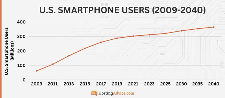 U. S. smartphone users have grown from 62 million in 2009 to 320 million in 2025. There will be 364 million users in 2040.