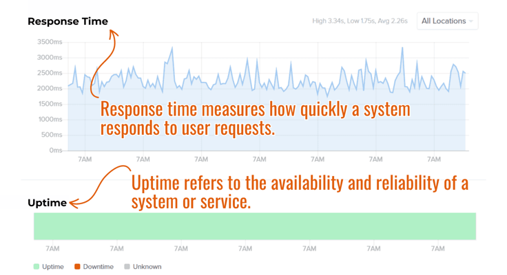 Graphs displaying response time and uptime Graphs displaying response time and uptime