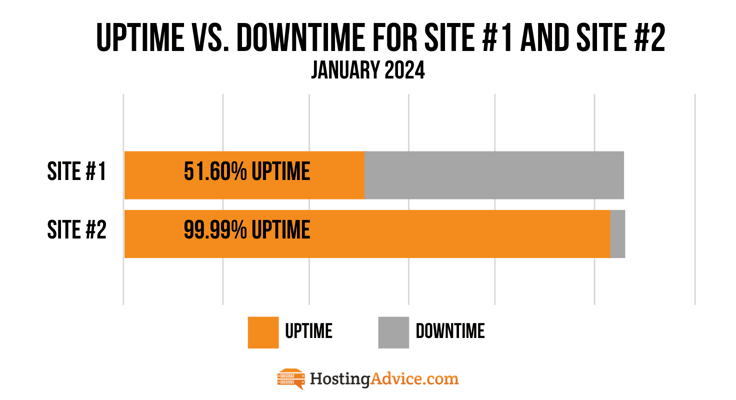 Bar graph displaying uptime between two sample sites Bar graph displaying uptime between two sample sites