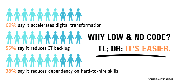 Why people prefer low-no coding statistic/infographic
