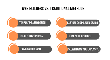 Comparison chart of web builders vs traditional coding methods