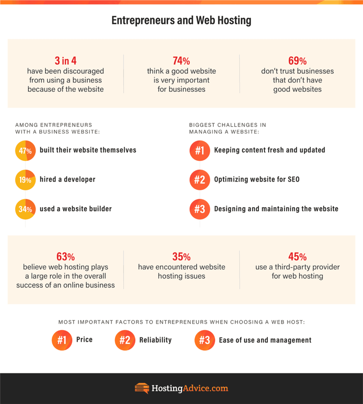 Small businesses and web hosting infographic from HostingAdvice.com Small businesses and web hosting infographic from HostingAdvice.com